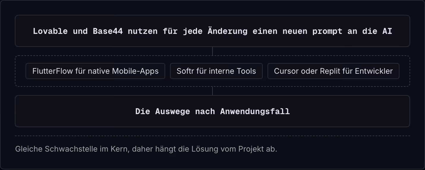 Lovable und Base44 nutzen für jede Änderung einen neuen prompt an die AI FlutterFlow für native Mobile-Apps Softr für interne Tools Cursor oder Replit für Entwickler Die Auswege nach Anwendungsfall Gleiche Schwachstelle im Kern, daher hängt die…