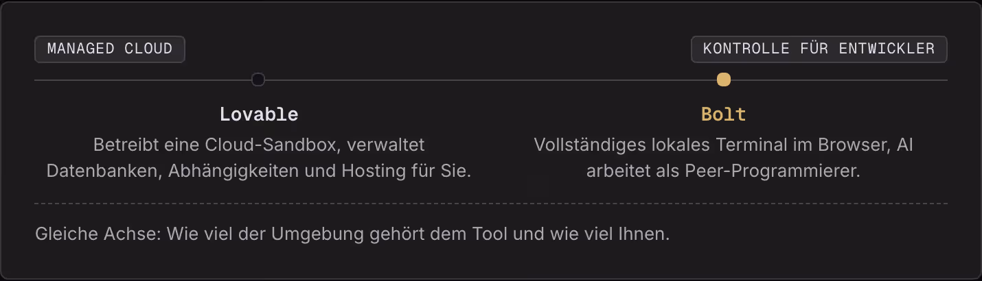 Managed Cloud Kontrolle für Entwickler Lovable Betreibt eine Cloud-Sandbox, verwaltet Datenbanken, Abhängigkeiten und Hosting für Sie. Bolt Vollständiges lokales Terminal im Browser, AI arbeitet als Peer-Programmierer. Gleiche Achse: Wie viel der…