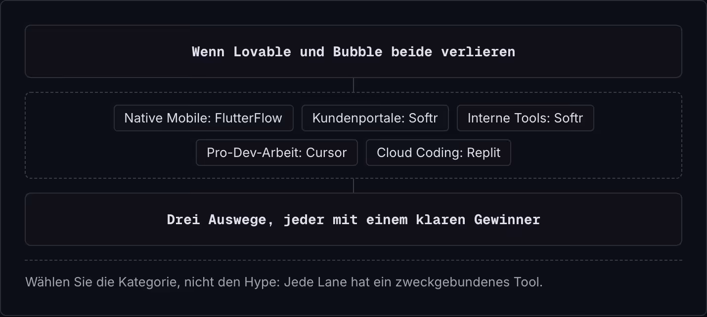 Wenn Lovable und Bubble beide verlieren Native Mobile: FlutterFlow Kundenportale: Softr Interne Tools: Softr Pro-Dev-Arbeit: Cursor Cloud Coding: Replit Drei Auswege, jeder mit einem klaren Gewinner Wählen Sie die Kategorie, nicht den Hype: Jede…