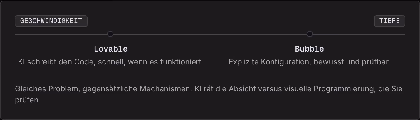 Geschwindigkeit Tiefe Lovable KI schreibt den Code, schnell, wenn es funktioniert. Bubble Explizite Konfiguration, bewusst und prüfbar. Gleiches Problem, gegensätzliche Mechanismen: KI rät die Absicht versus visuelle Programmierung, die Sie prüfen.