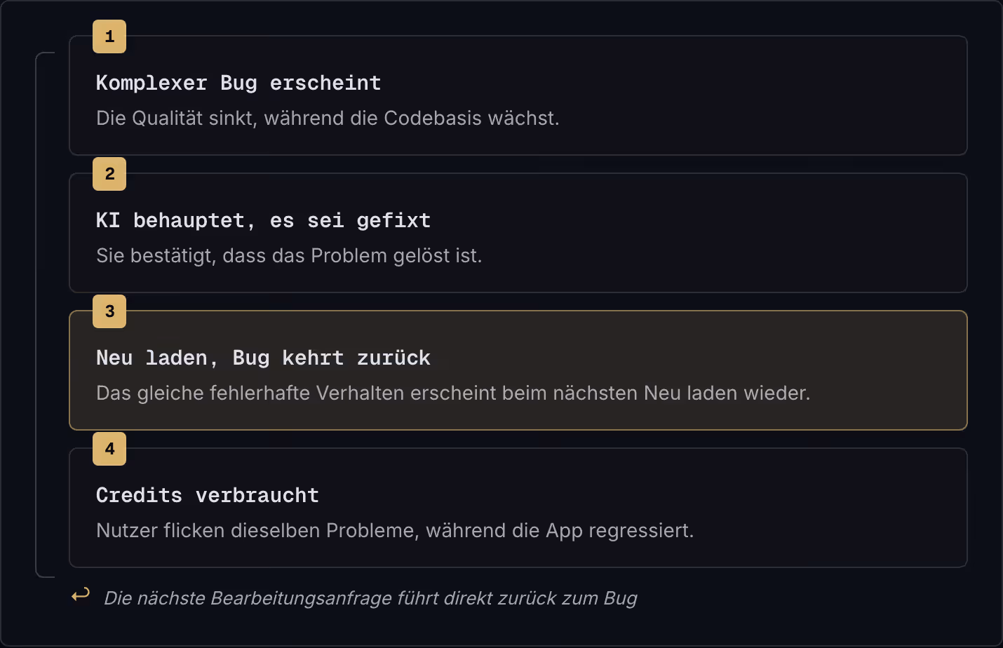 1 Komplexer Bug erscheint Die Qualität sinkt, während die Codebasis wächst. 2 KI behauptet, es sei gefixt Sie bestätigt, dass das Problem gelöst ist. 3 Neu laden, Bug kehrt zurück Das gleiche fehlerhafte Verhalten erscheint beim nächsten Neu laden…