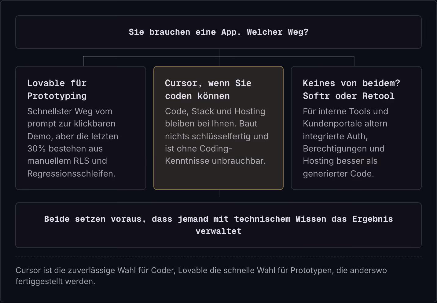 Sie brauchen eine App. Welcher Weg? Lovable für Prototyping Schnellster Weg vom prompt zur klickbaren Demo, aber die letzten 30% bestehen aus manuellem RLS und Regressionsschleifen. Cursor, wenn Sie coden können Code, Stack und Hosting bleiben bei…