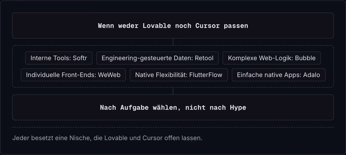 Wenn weder Lovable noch Cursor passen Interne Tools: Softr Engineering-gesteuerte Daten: Retool Komplexe Web-Logik: Bubble Individuelle Front-Ends: WeWeb Native Flexibilität: FlutterFlow Einfache native Apps: Adalo Nach Aufgabe wählen, nicht nach…