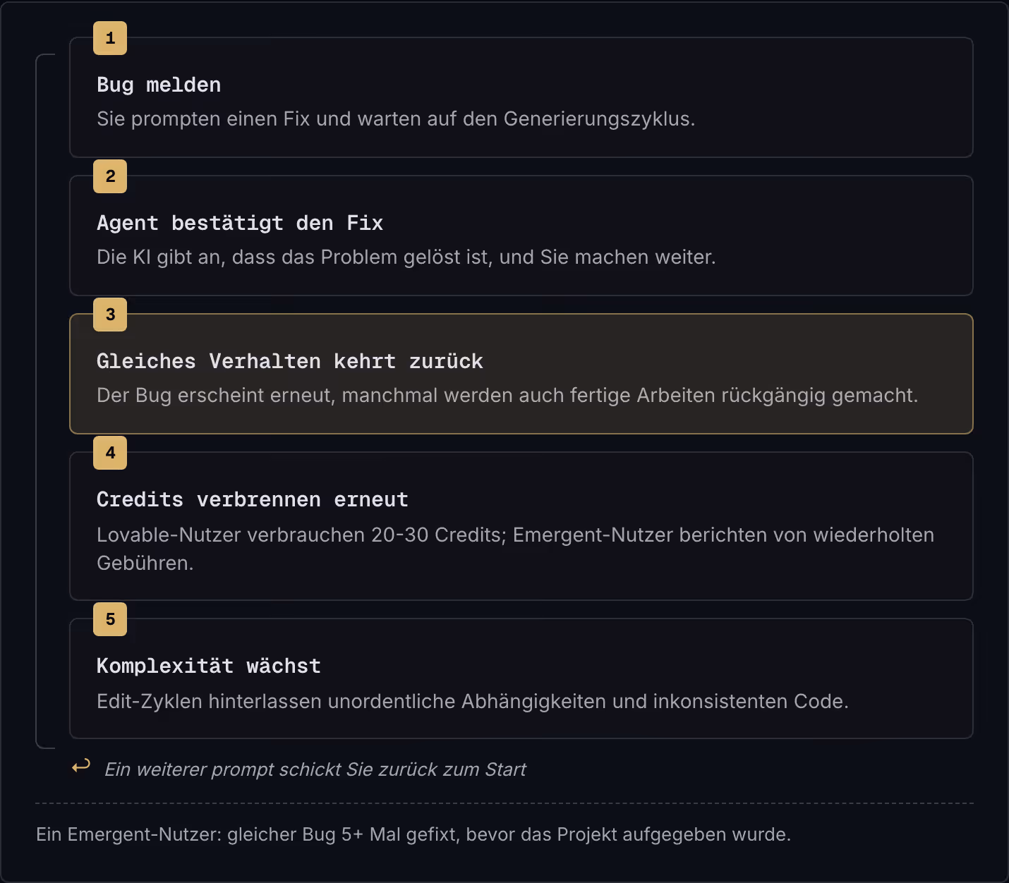 1 Bug melden Sie prompten einen Fix und warten auf den Generierungszyklus. 2 Agent bestätigt den Fix Die KI gibt an, dass das Problem gelöst ist, und Sie machen weiter. 3 Gleiches Verhalten kehrt zurück Der Bug erscheint erneut, manchmal werden auch…