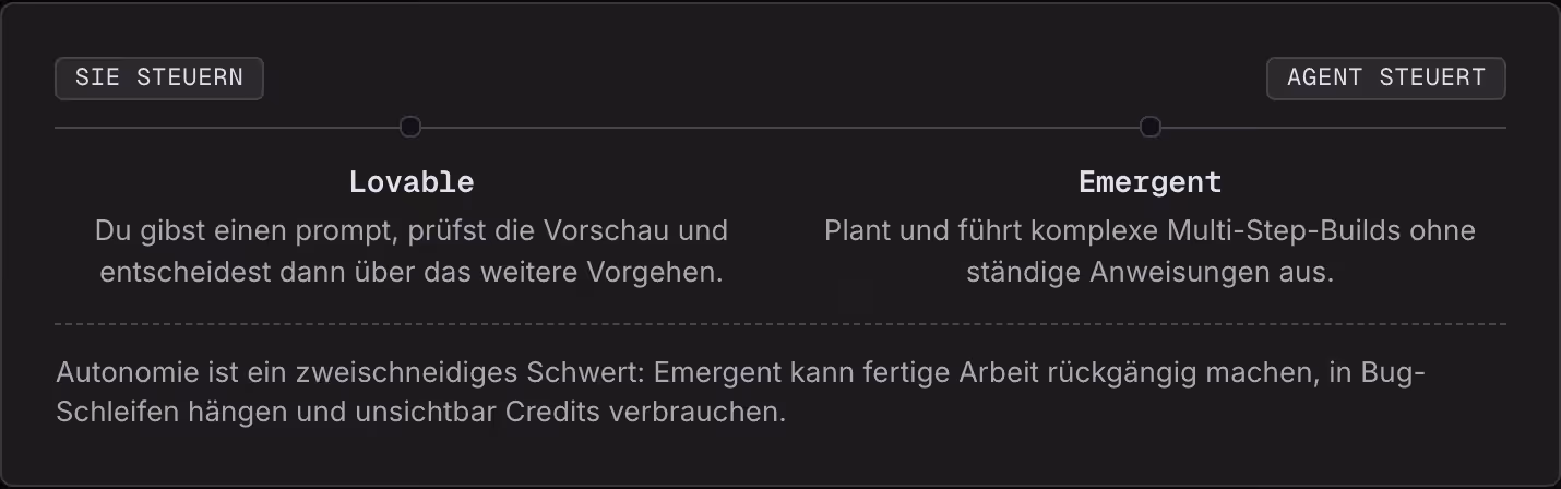Sie steuern Agent steuert Lovable Du gibst einen prompt, prüfst die Vorschau und entscheidest dann über das weitere Vorgehen. Emergent Plant und führt komplexe Multi-Step-Builds ohne ständige Anweisungen aus. Autonomie ist ein zweischneidiges…