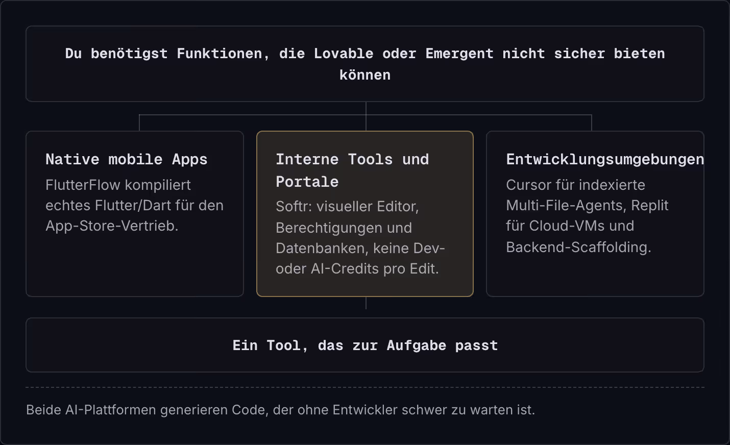 Du benötigst Funktionen, die Lovable oder Emergent nicht sicher bieten können Native mobile Apps FlutterFlow kompiliert echtes Flutter/Dart für den App-Store-Vertrieb. Interne Tools und Portale Softr: visueller Editor, Berechtigungen und…