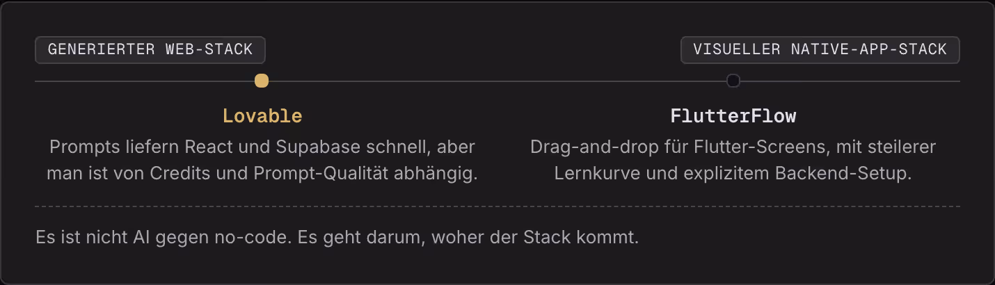 Generierter Web-Stack Visueller Native-App-Stack Lovable Prompts liefern React und Supabase schnell, aber man ist von Credits und Prompt-Qualität abhängig. FlutterFlow Drag-and-drop für Flutter-Screens, mit steilerer Lernkurve und explizitem…