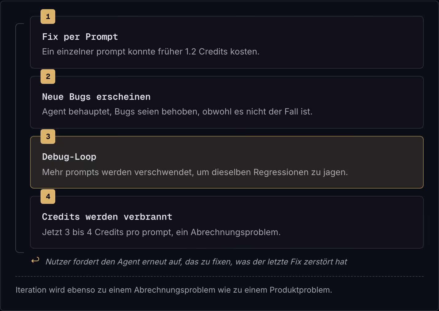 1 Fix per Prompt Ein einzelner prompt konnte früher 1.2 Credits kosten. 2 Neue Bugs erscheinen Agent behauptet, Bugs seien behoben, obwohl es nicht der Fall ist. 3 Debug-Loop Mehr prompts werden verschwendet, um dieselben Regressionen zu jagen. 4…