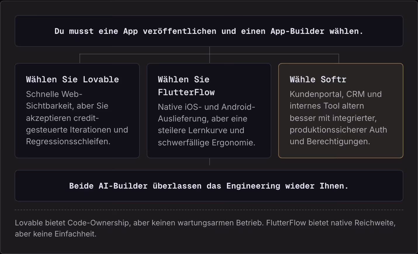 Du musst eine App veröffentlichen und einen App-Builder wählen. Wählen Sie Lovable Schnelle Web-Sichtbarkeit, aber Sie akzeptieren credit-gesteuerte Iterationen und Regressionsschleifen. Wählen Sie FlutterFlow Native iOS- und Android-Auslieferung,…