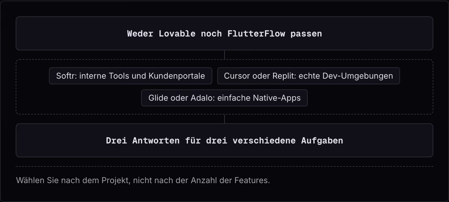 Weder Lovable noch FlutterFlow passen Softr: interne Tools und Kundenportale Cursor oder Replit: echte Dev-Umgebungen Glide oder Adalo: einfache Native-Apps Drei Antworten für drei verschiedene Aufgaben Wählen Sie nach dem Projekt, nicht nach der…