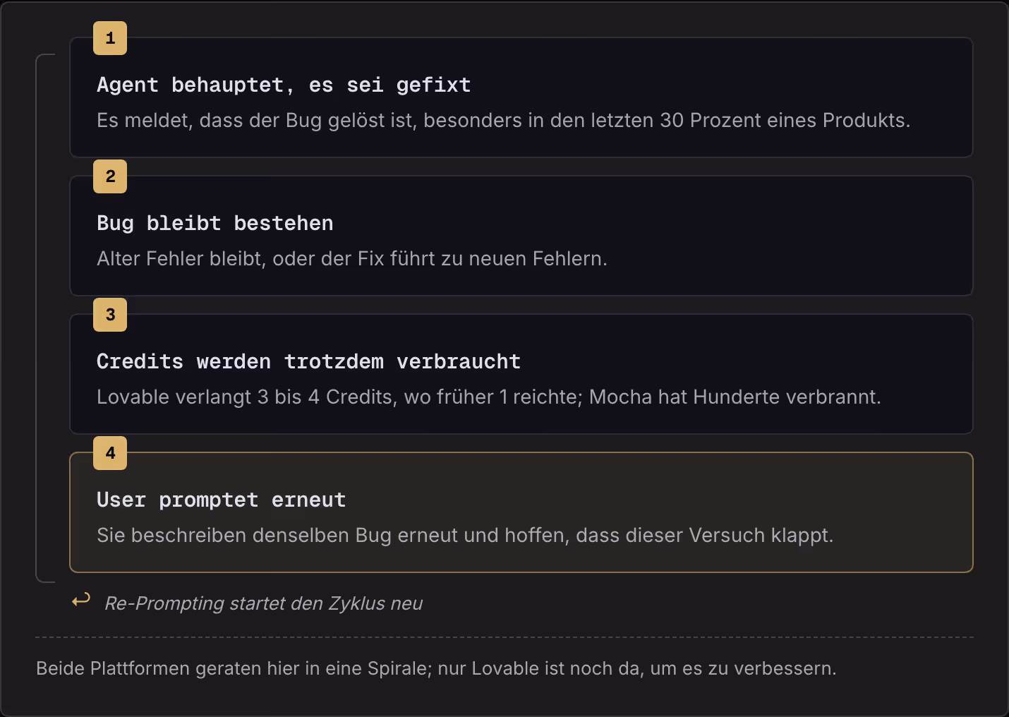1 Agent behauptet, es sei gefixt Es meldet, dass der Bug gelöst ist, besonders in den letzten 30 Prozent eines Produkts. 2 Bug bleibt bestehen Alter Fehler bleibt, oder der Fix führt zu neuen Fehlern. 3 Credits werden trotzdem verbraucht Lovable…