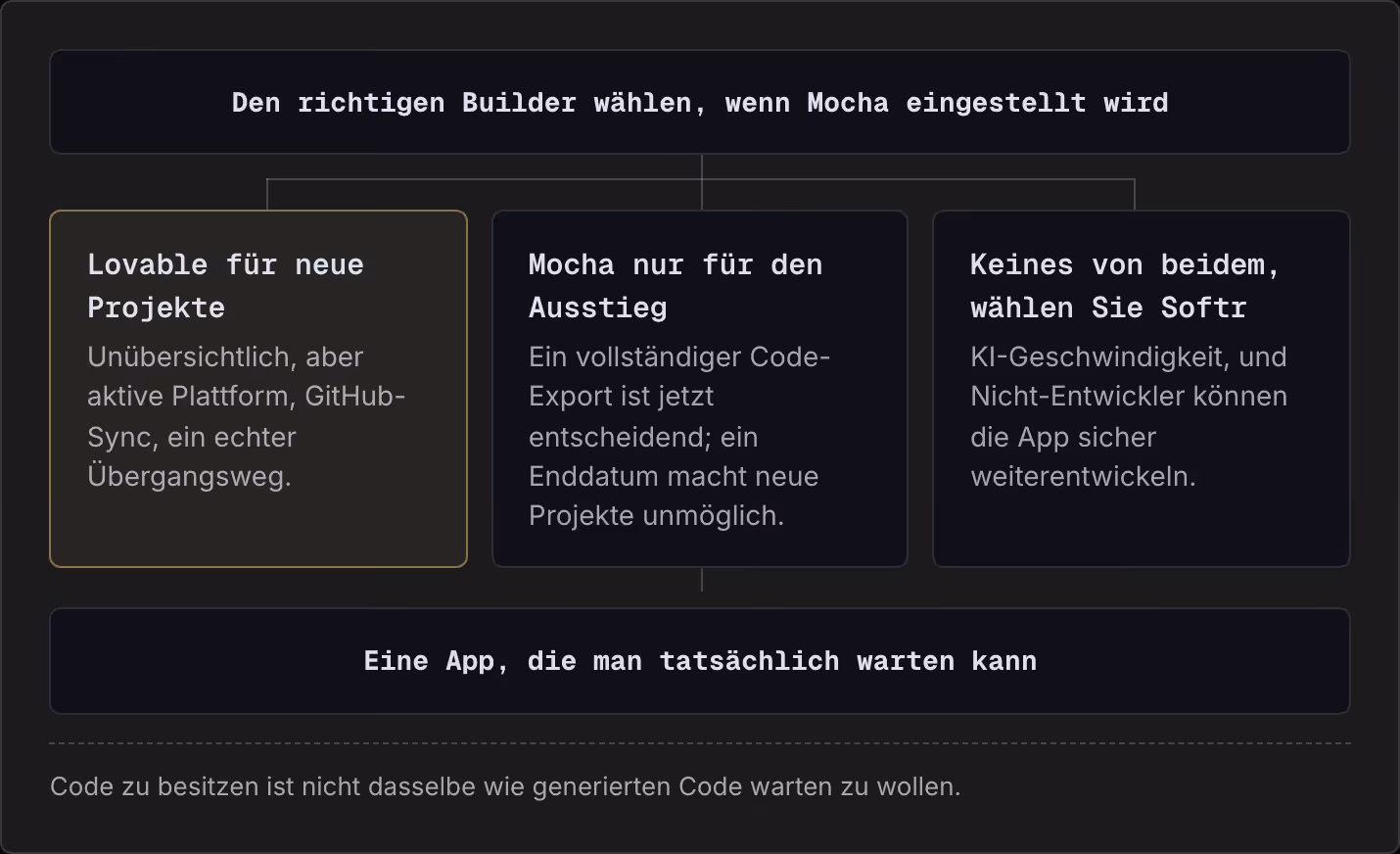 Den richtigen Builder wählen, wenn Mocha eingestellt wird Lovable für neue Projekte Unübersichtlich, aber aktive Plattform, GitHub-Sync, ein echter Übergangsweg. Mocha nur für den Ausstieg Ein vollständiger Code-Export ist jetzt entscheidend; ein…