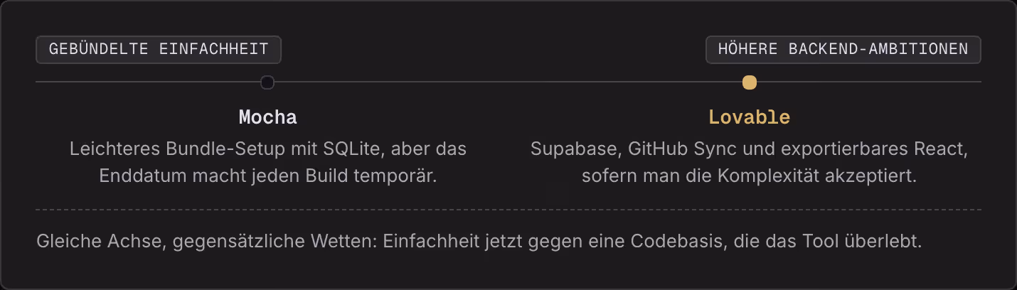 Gebündelte Einfachheit Höhere Backend-Ambitionen Mocha Leichteres Bundle-Setup mit SQLite, aber das Enddatum macht jeden Build temporär. Lovable Supabase, GitHub Sync und exportierbares React, sofern man die Komplexität akzeptiert. Gleiche Achse,…