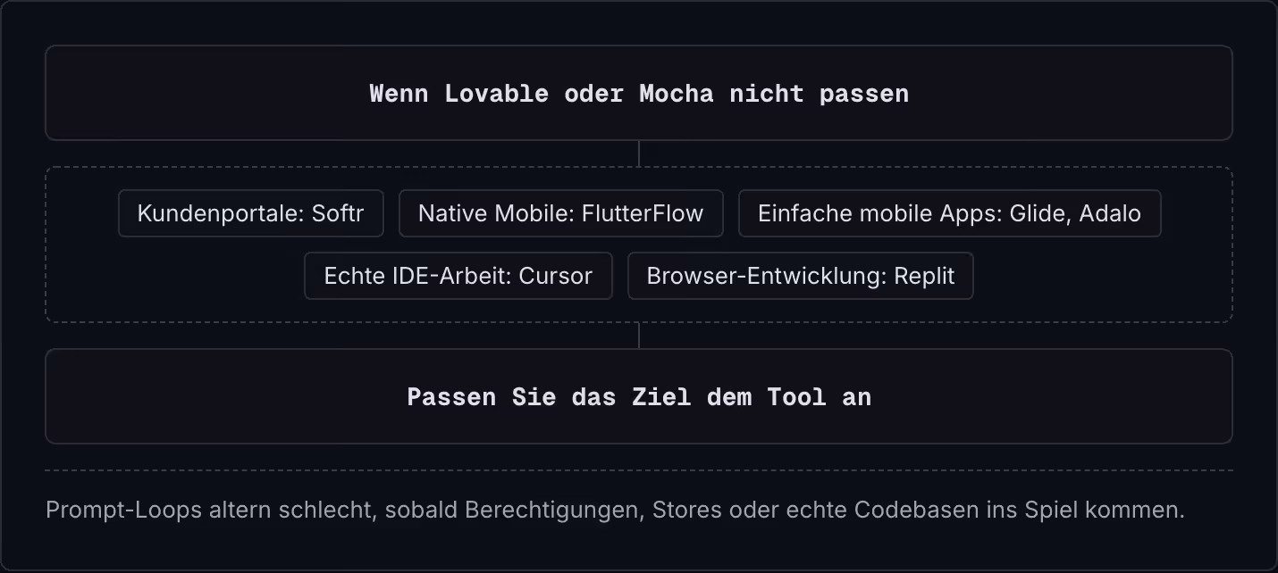 Wenn Lovable oder Mocha nicht passen Kundenportale: Softr Native Mobile: FlutterFlow Einfache mobile Apps: Glide, Adalo Echte IDE-Arbeit: Cursor Browser-Entwicklung: Replit Passen Sie das Ziel dem Tool an Prompt-Loops altern schlecht, sobald…