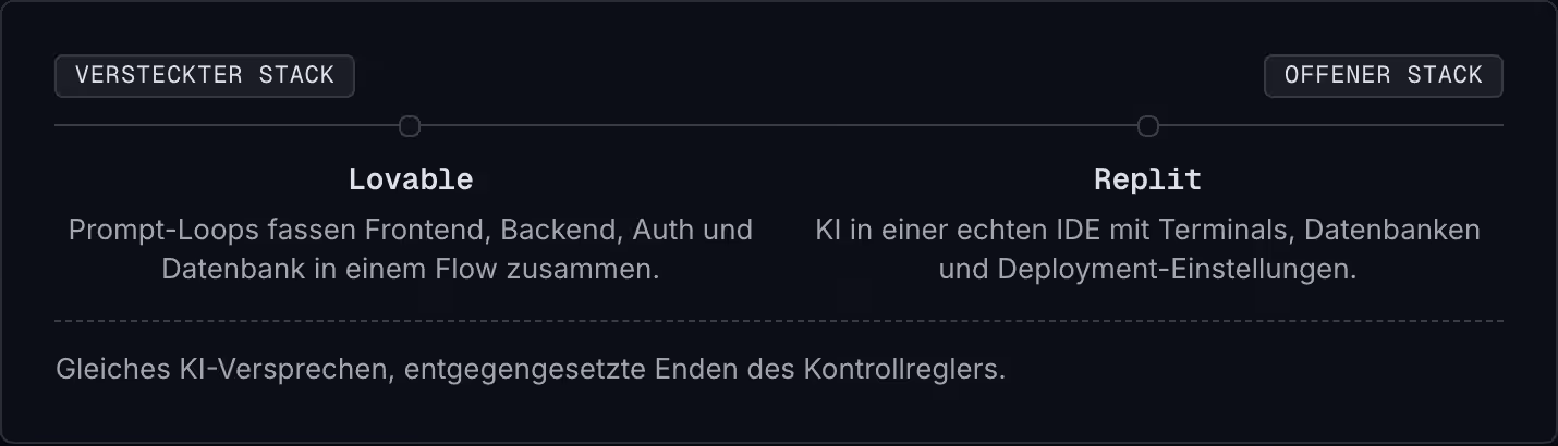 Versteckter Stack Offener Stack Lovable Prompt-Loops fassen Frontend, Backend, Auth und Datenbank in einem Flow zusammen. Replit KI in einer echten IDE mit Terminals, Datenbanken und Deployment-Einstellungen. Gleiches KI-Versprechen,…