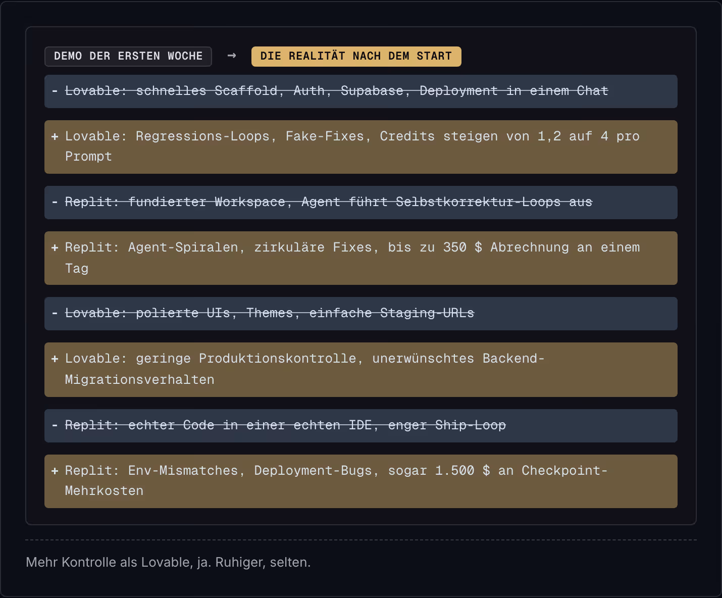 Demo der ersten Woche → Die Realität nach dem Start Lovable: schnelles Scaffold, Auth, Supabase, Deployment in einem Chat Lovable: Regressions-Loops, Fake-Fixes, Credits steigen von 1,2 auf 4 pro Prompt Replit: fundierter Workspace, Agent führt…