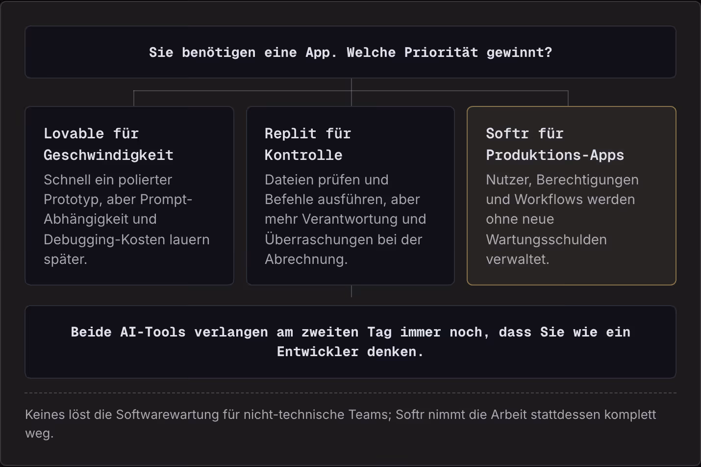 Sie benötigen eine App. Welche Priorität gewinnt? Lovable für Geschwindigkeit Schnell ein polierter Prototyp, aber Prompt-Abhängigkeit und Debugging-Kosten lauern später. Replit für Kontrolle Dateien prüfen und Befehle ausführen, aber mehr…
