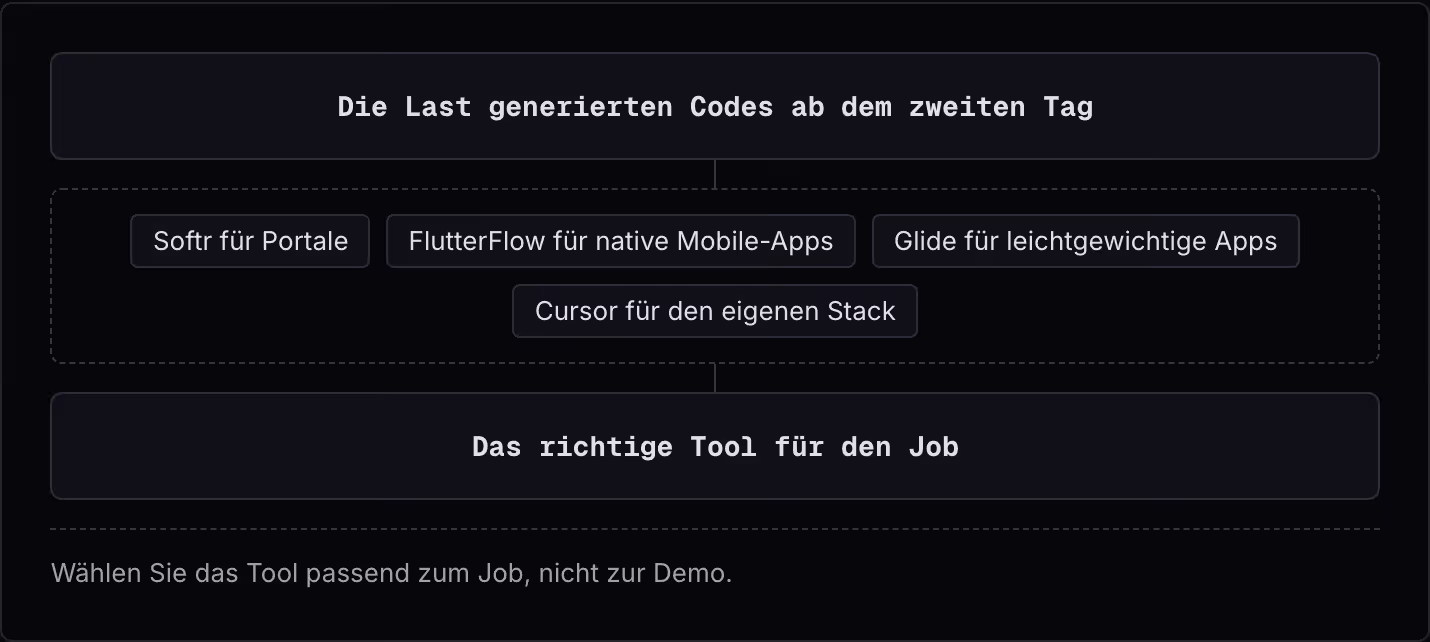 Die Last generierten Codes ab dem zweiten Tag Softr für Portale FlutterFlow für native Mobile-Apps Glide für leichtgewichtige Apps Cursor für den eigenen Stack Das richtige Tool für den Job Wählen Sie das Tool passend zum Job, nicht zur Demo.