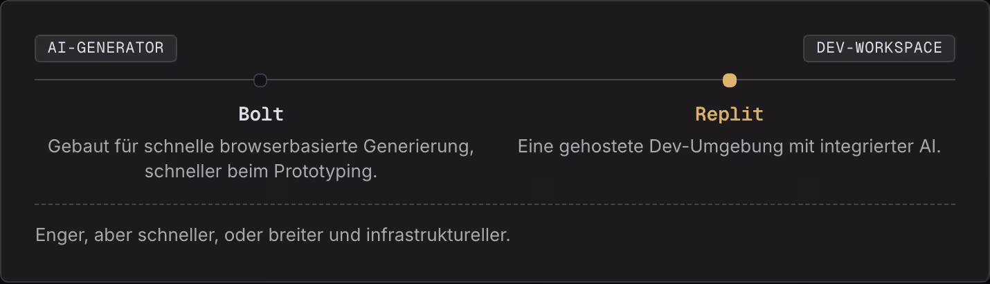 AI-Generator Dev-Workspace Bolt Gebaut für schnelle browserbasierte Generierung, schneller beim Prototyping. Replit Eine gehostete Dev-Umgebung mit integrierter AI. Enger, aber schneller, oder breiter und infrastruktureller.