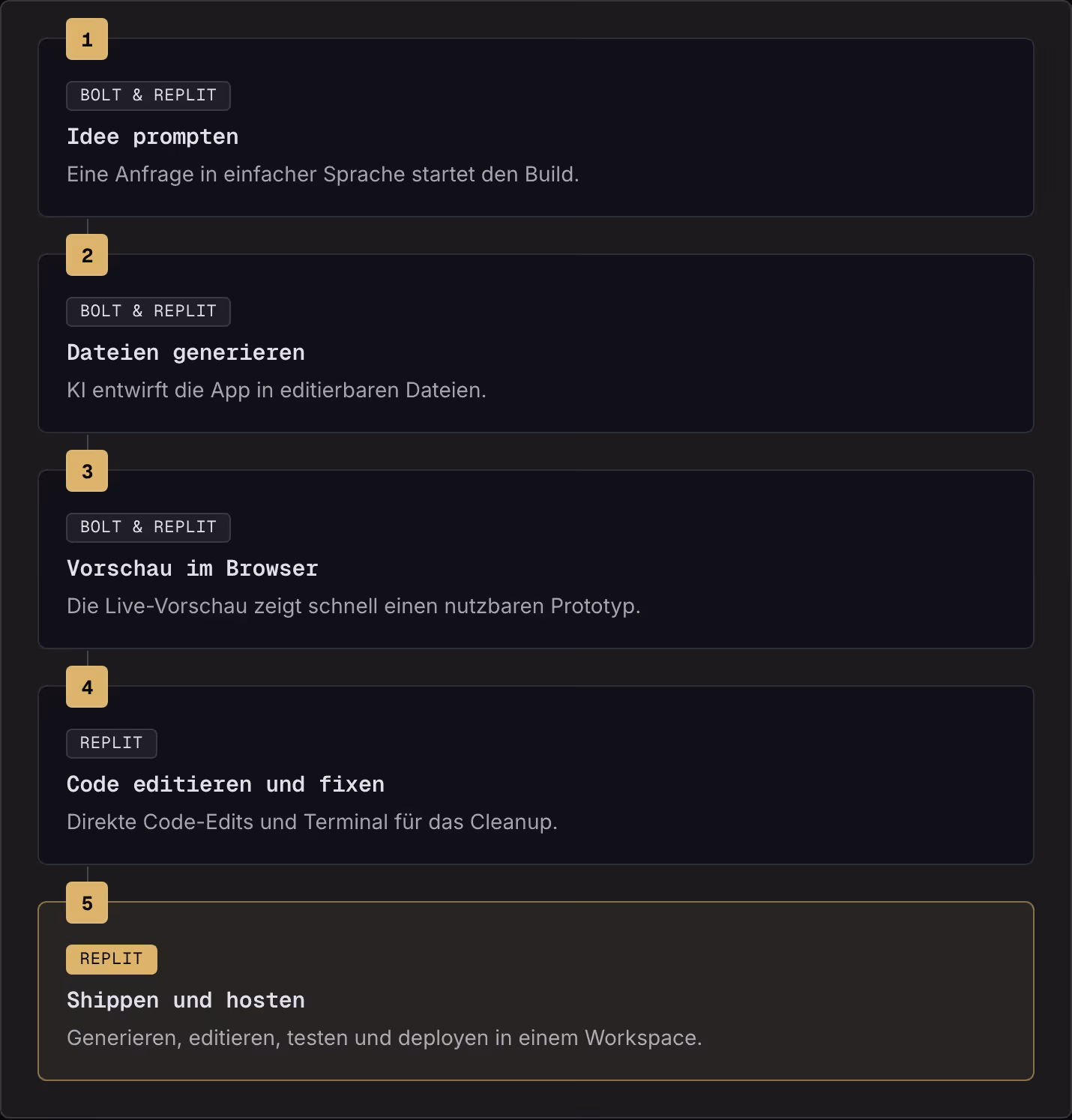 1 Bolt & Replit Idee prompten Eine Anfrage in einfacher Sprache startet den Build. 2 Bolt & Replit Dateien generieren KI entwirft die App in editierbaren Dateien. 3 Bolt & Replit Vorschau im Browser Die Live-Vorschau zeigt schnell einen nutzbaren…
