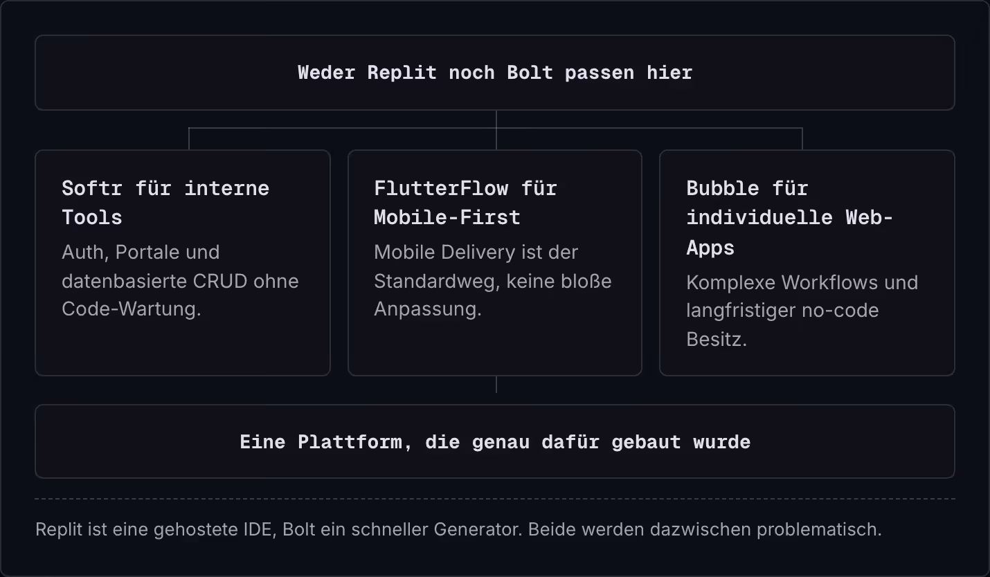 Weder Replit noch Bolt passen hier Softr für interne Tools Auth, Portale und datenbasierte CRUD ohne Code-Wartung. FlutterFlow für Mobile-First Mobile Delivery ist der Standardweg, keine bloße Anpassung. Bubble für individuelle Web-Apps Komplexe…
