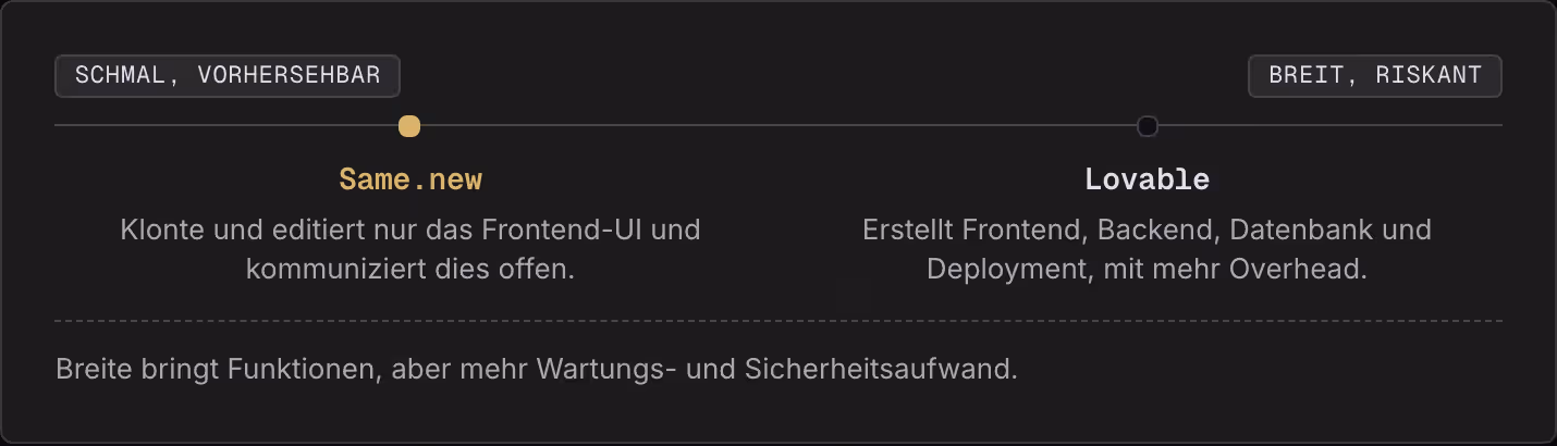 Schmal, vorhersehbar Breit, riskant Same.new Klonte und editiert nur das Frontend-UI und kommuniziert dies offen. Lovable Erstellt Frontend, Backend, Datenbank und Deployment, mit mehr Overhead. Breite bringt Funktionen, aber mehr Wartungs- und…