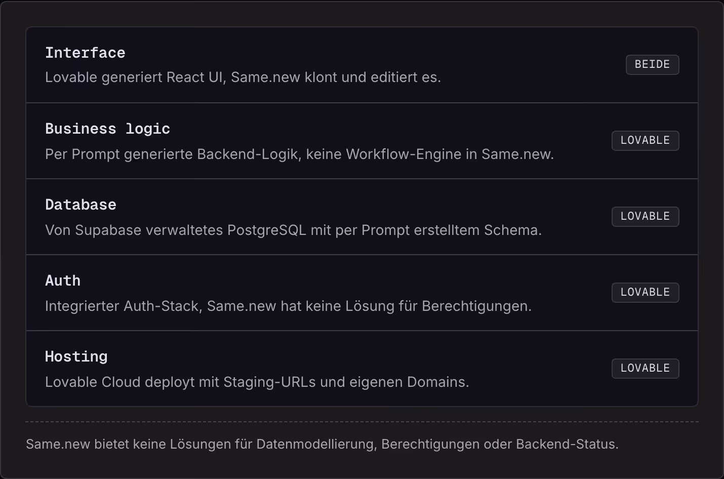Interface Lovable generiert React UI, Same.new klont und editiert es. Beide Business logic Per Prompt generierte Backend-Logik, keine Workflow-Engine in Same.new. Lovable Database Von Supabase verwaltetes PostgreSQL mit per Prompt erstelltem Schema.…