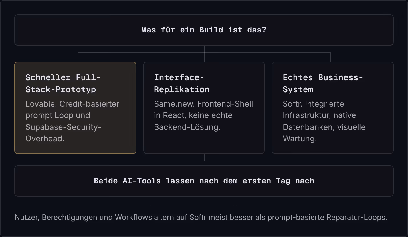 Was für ein Build ist das? Schneller Full-Stack-Prototyp Lovable. Credit-basierter prompt Loop und Supabase-Security-Overhead. Interface-Replikation Same.new. Frontend-Shell in React, keine echte Backend-Lösung. Echtes Business-System Softr.…
