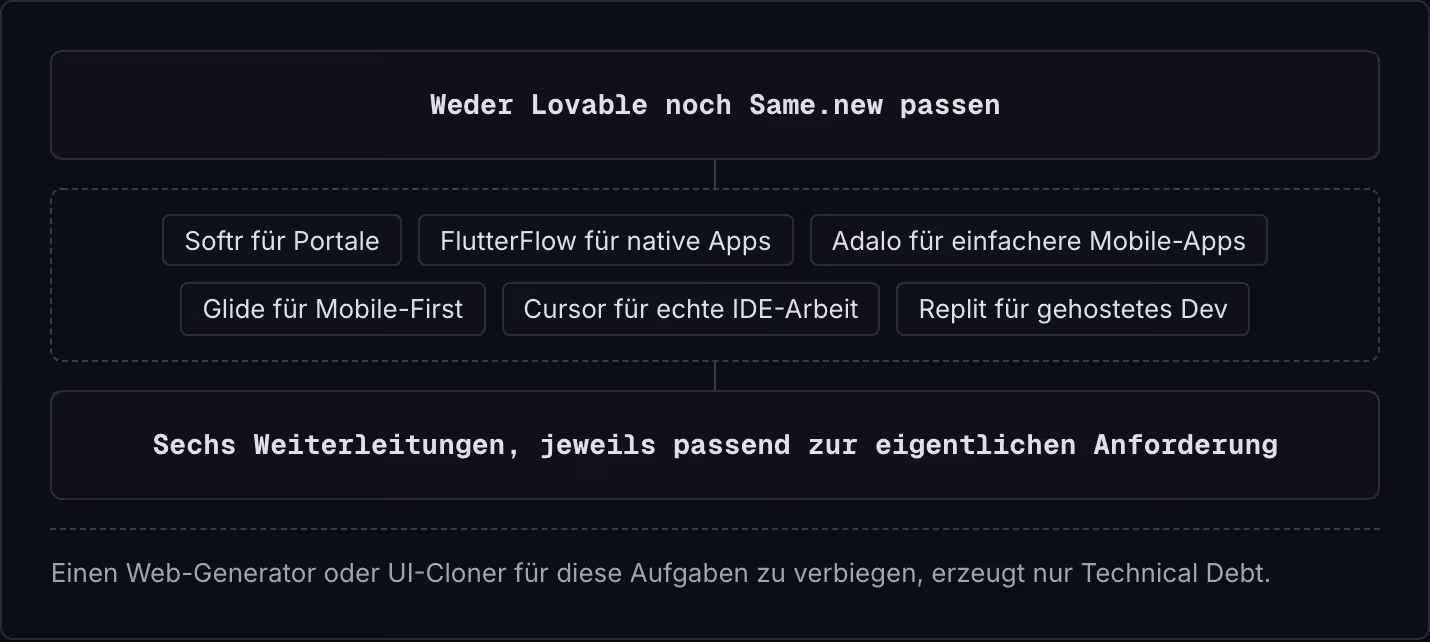 Weder Lovable noch Same.new passen Softr für Portale FlutterFlow für native Apps Adalo für einfachere Mobile-Apps Glide für Mobile-First Cursor für echte IDE-Arbeit Replit für gehostetes Dev Sechs Weiterleitungen, jeweils passend zur eigentlichen…