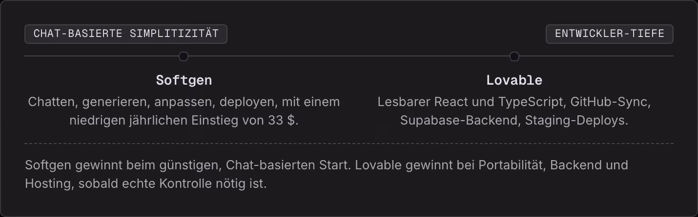 Chat-basierte Simplitizität Entwickler-Tiefe Softgen Chatten, generieren, anpassen, deployen, mit einem niedrigen jährlichen Einstieg von 33 $. Lovable Lesbarer React und TypeScript, GitHub-Sync, Supabase-Backend, Staging-Deploys. Softgen gewinnt…