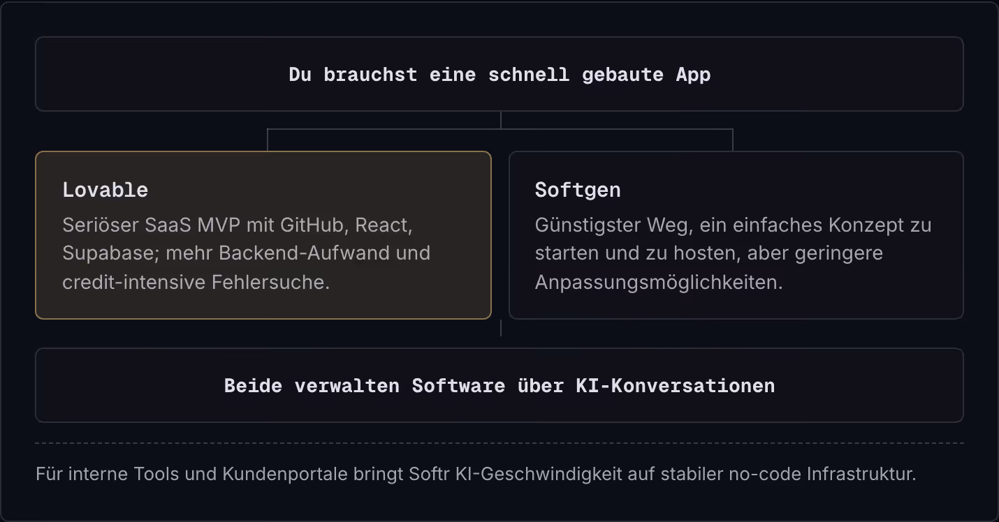 Du brauchst eine schnell gebaute App Lovable Seriöser SaaS MVP mit GitHub, React, Supabase; mehr Backend-Aufwand und credit-intensive Fehlersuche. Softgen Günstigster Weg, ein einfaches Konzept zu starten und zu hosten, aber geringere…