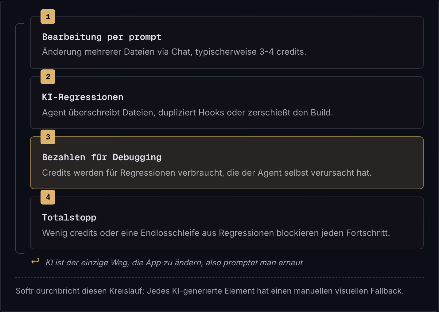 1 Bearbeitung per prompt Änderung mehrerer Dateien via Chat, typischerweise 3-4 credits. 2 KI-Regressionen Agent überschreibt Dateien, dupliziert Hooks oder zerschießt den Build. 3 Bezahlen für Debugging Credits werden für Regressionen verbraucht,…