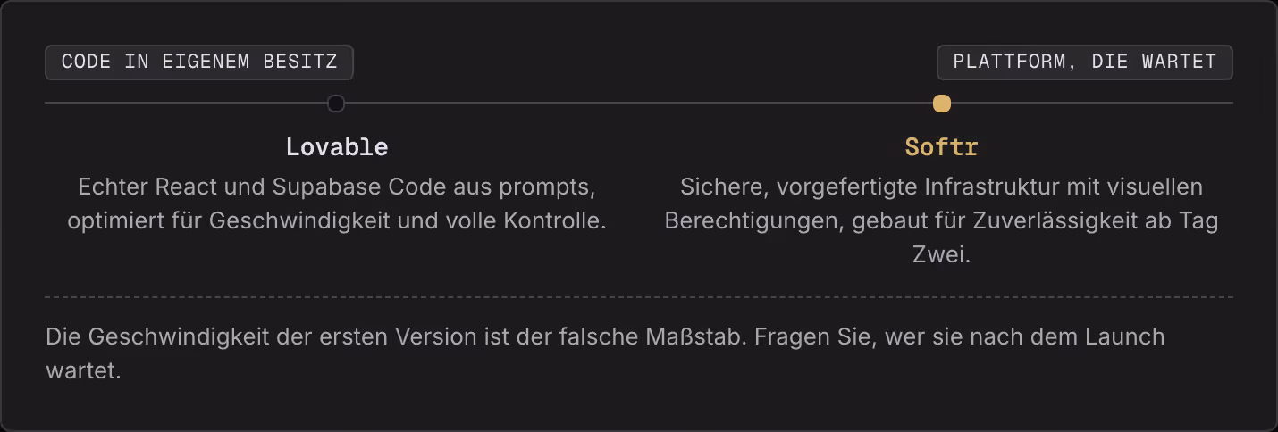 Code in eigenem Besitz Plattform, die wartet Lovable Echter React und Supabase Code aus prompts, optimiert für Geschwindigkeit und volle Kontrolle. Softr Sichere, vorgefertigte Infrastruktur mit visuellen Berechtigungen, gebaut für Zuverlässigkeit…