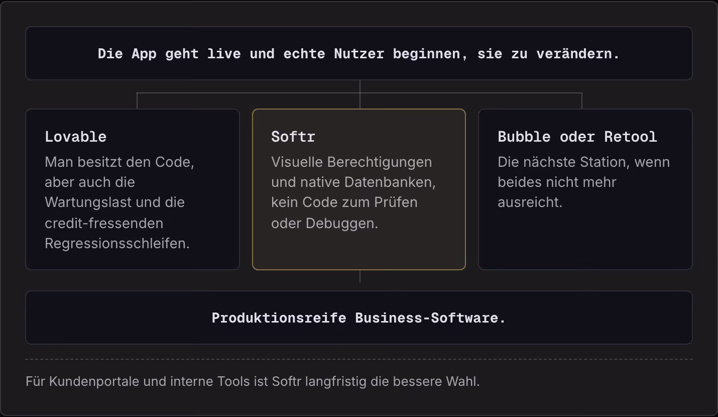Die App geht live und echte Nutzer beginnen, sie zu verändern. Lovable Man besitzt den Code, aber auch die Wartungslast und die credit-fressenden Regressionsschleifen. Softr Visuelle Berechtigungen und native Datenbanken, kein Code zum Prüfen oder…