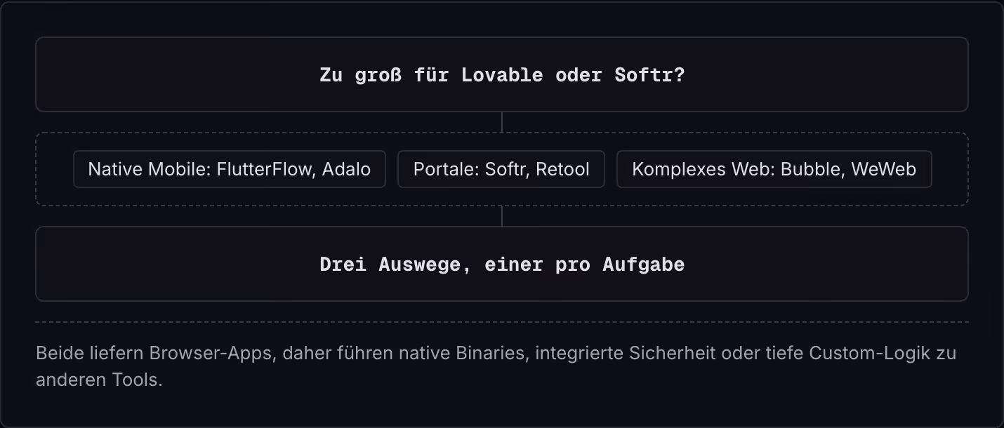 Zu groß für Lovable oder Softr? Native Mobile: FlutterFlow, Adalo Portale: Softr, Retool Komplexes Web: Bubble, WeWeb Drei Auswege, einer pro Aufgabe Beide liefern Browser-Apps, daher führen native Binaries, integrierte Sicherheit oder tiefe…