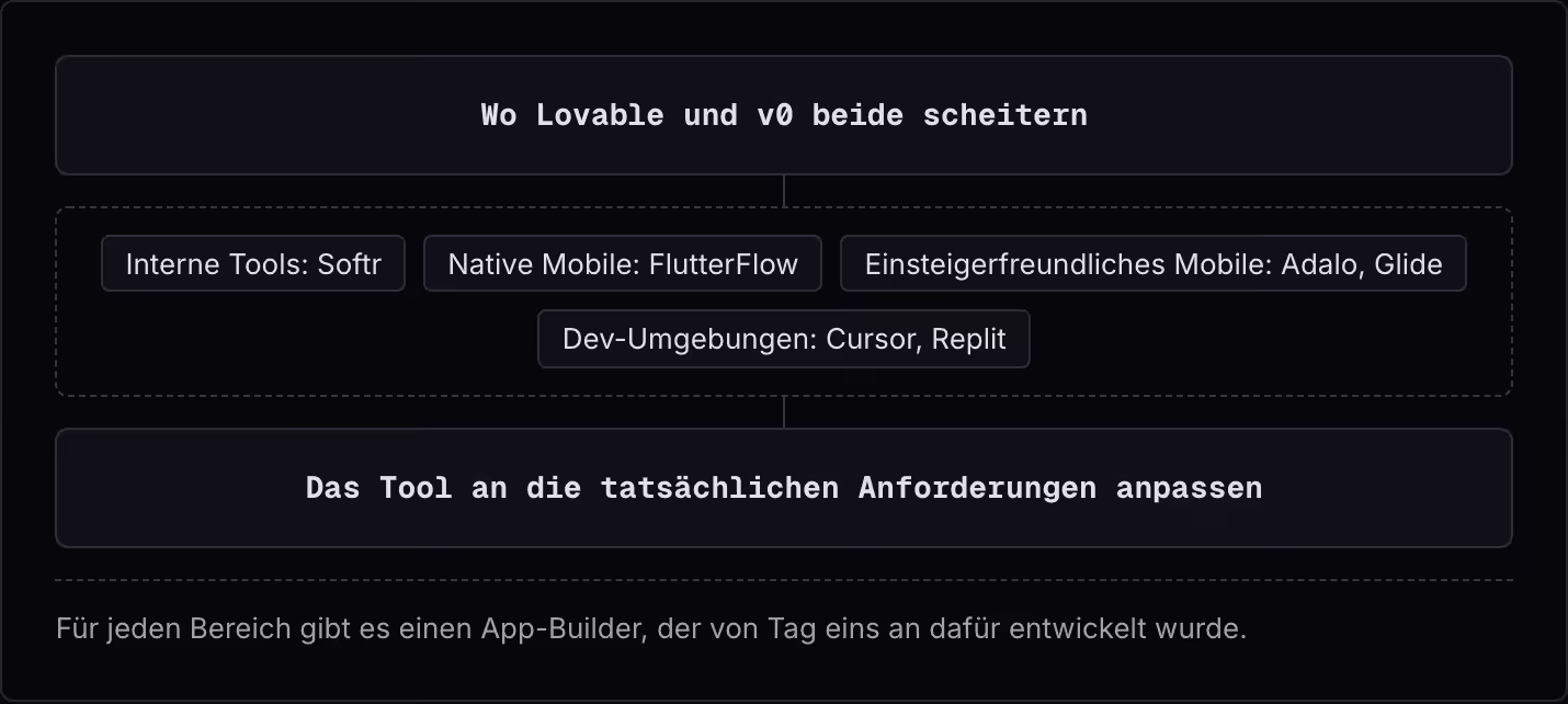 Wo Lovable und v0 beide scheitern Interne Tools: Softr Native Mobile: FlutterFlow Einsteigerfreundliches Mobile: Adalo, Glide Dev-Umgebungen: Cursor, Replit Das Tool an die tatsächlichen Anforderungen anpassen Für jeden Bereich gibt es einen…