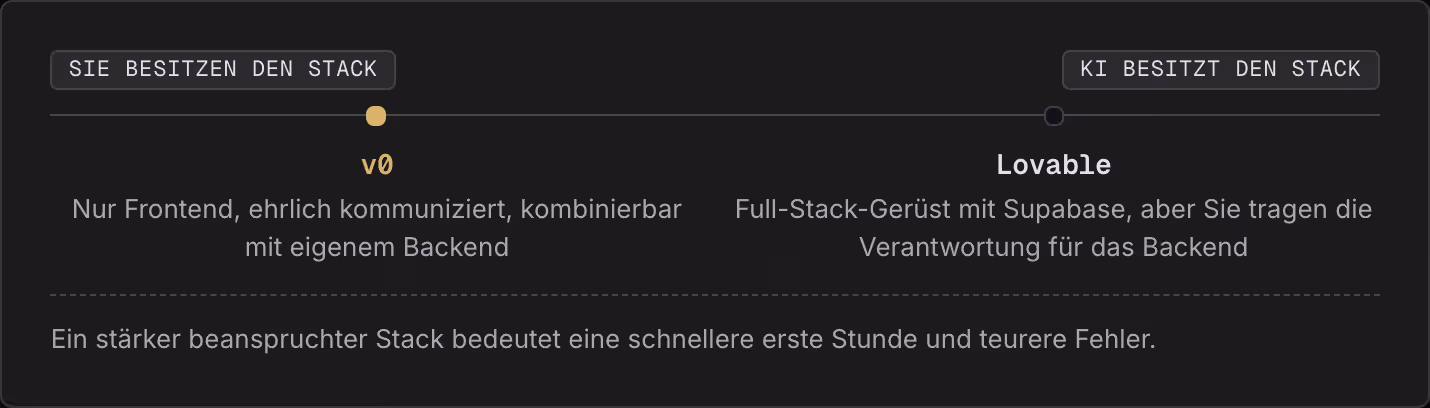 Sie besitzen den Stack KI besitzt den Stack v0 Nur Frontend, ehrlich kommuniziert, kombinierbar mit eigenem Backend Lovable Full-Stack-Gerüst mit Supabase, aber Sie tragen die Verantwortung für das Backend Ein stärker beanspruchter Stack bedeutet…