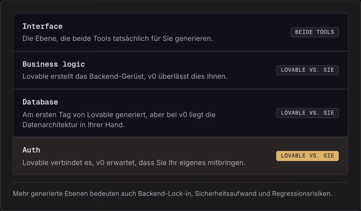 Interface Die Ebene, die beide Tools tatsächlich für Sie generieren. Beide Tools Business logic Lovable erstellt das Backend-Gerüst, v0 überlässt dies Ihnen. Lovable vs. Sie Database Am ersten Tag von Lovable generiert, aber bei v0 liegt die…