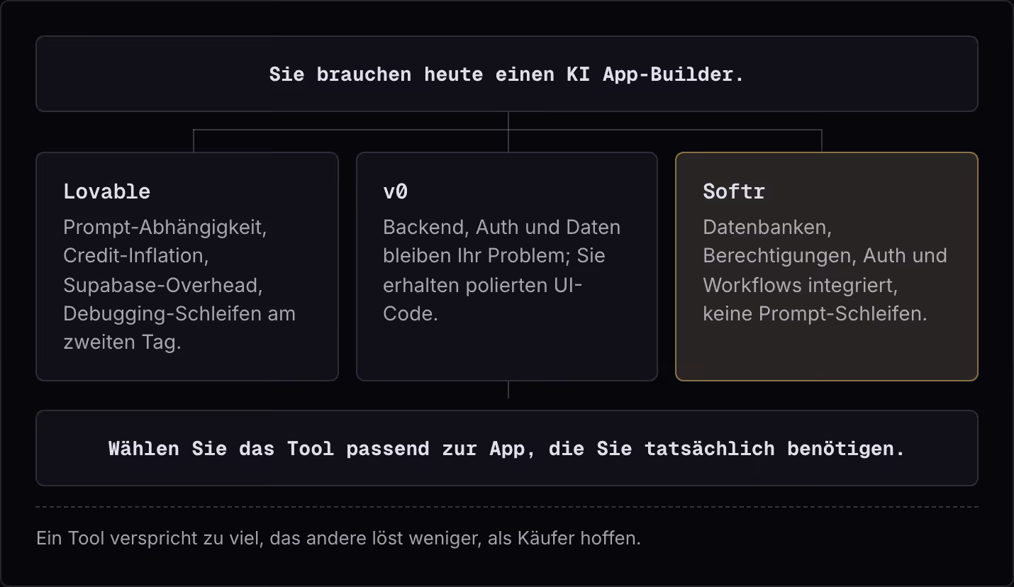 Sie brauchen heute einen KI App-Builder. Lovable Prompt-Abhängigkeit, Credit-Inflation, Supabase-Overhead, Debugging-Schleifen am zweiten Tag. v0 Backend, Auth und Daten bleiben Ihr Problem; Sie erhalten polierten UI-Code. Softr Datenbanken,…