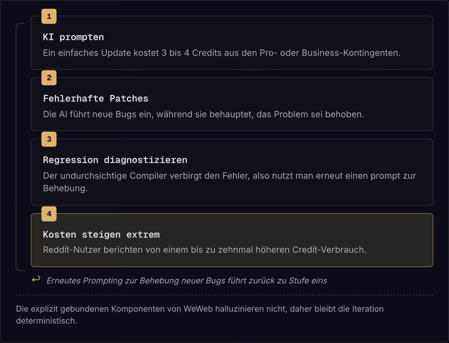1 KI prompten Ein einfaches Update kostet 3 bis 4 Credits aus den Pro- oder Business-Kontingenten. 2 Fehlerhafte Patches Die AI führt neue Bugs ein, während sie behauptet, das Problem sei behoben. 3 Regression diagnostizieren Der undurchsichtige…