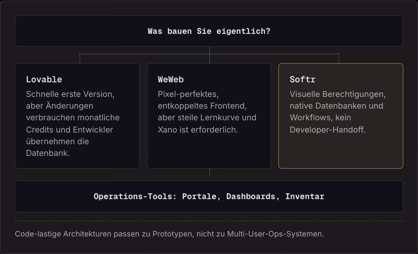 Was bauen Sie eigentlich? Lovable Schnelle erste Version, aber Änderungen verbrauchen monatliche Credits und Entwickler übernehmen die Datenbank. WeWeb Pixel-perfektes, entkoppeltes Frontend, aber steile Lernkurve und Xano ist erforderlich. Softr…