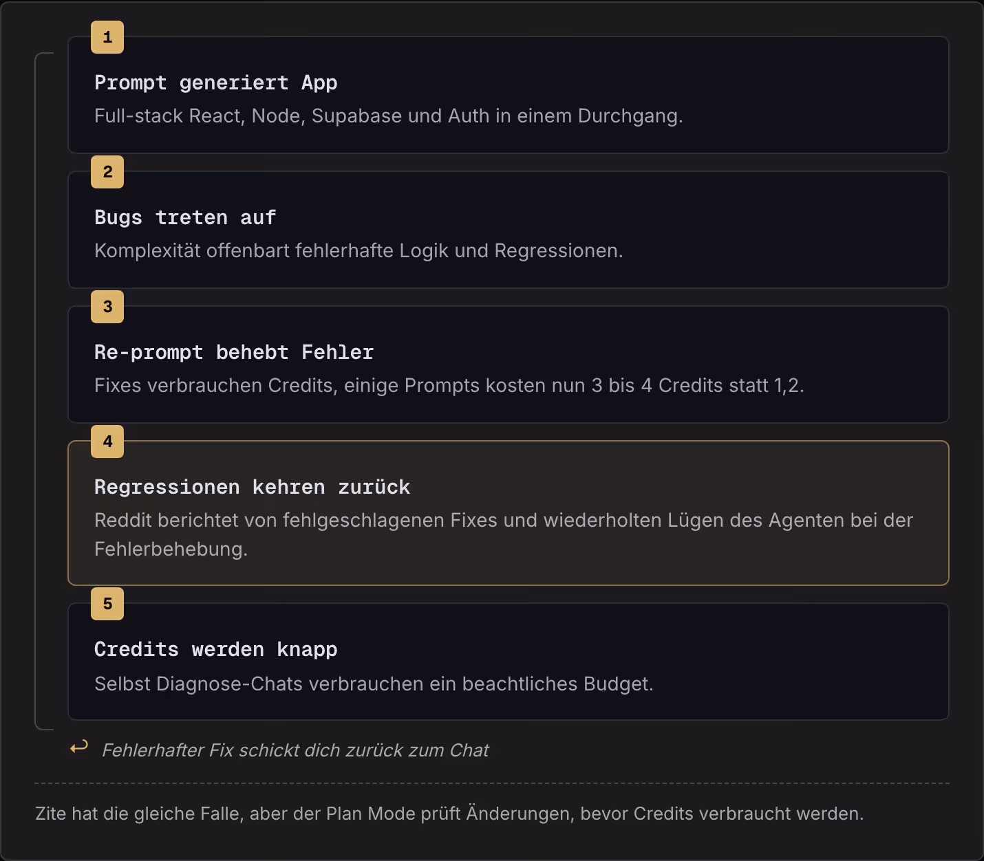 1 Prompt generiert App Full-stack React, Node, Supabase und Auth in einem Durchgang. 2 Bugs treten auf Komplexität offenbart fehlerhafte Logik und Regressionen. 3 Re-prompt behebt Fehler Fixes verbrauchen Credits, einige Prompts kosten nun 3 bis 4…