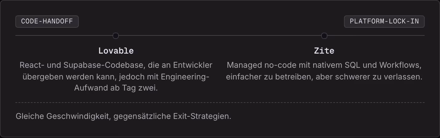 Code-Handoff Platform-Lock-in Lovable React- und Supabase-Codebase, die an Entwickler übergeben werden kann, jedoch mit Engineering-Aufwand ab Tag zwei. Zite Managed no-code mit nativem SQL und Workflows, einfacher zu betreiben, aber schwerer zu…