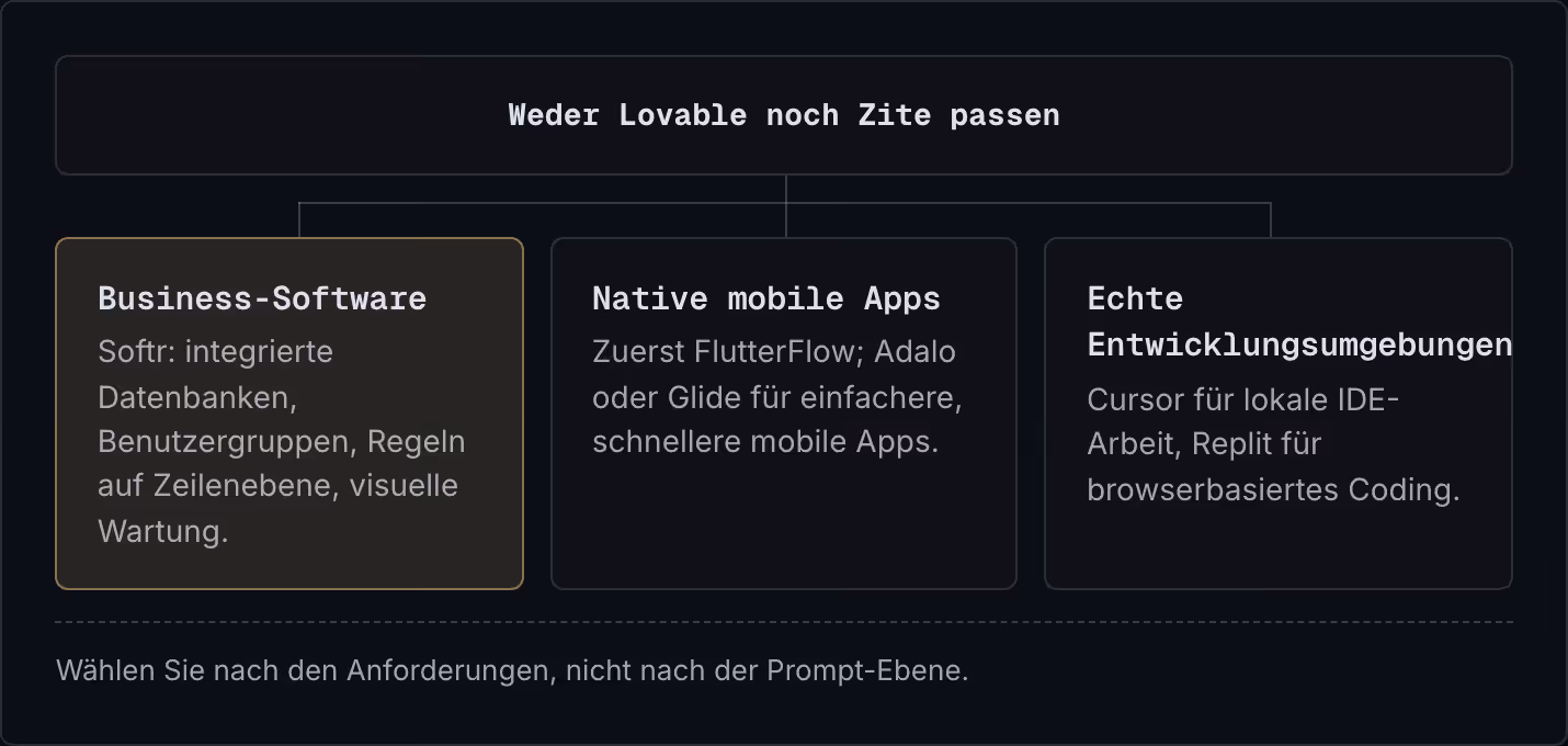 Weder Lovable noch Zite passen Business-Software Softr: integrierte Datenbanken, Benutzergruppen, Regeln auf Zeilenebene, visuelle Wartung. Native mobile Apps Zuerst FlutterFlow; Adalo oder Glide für einfachere, schnellere mobile Apps. Echte…