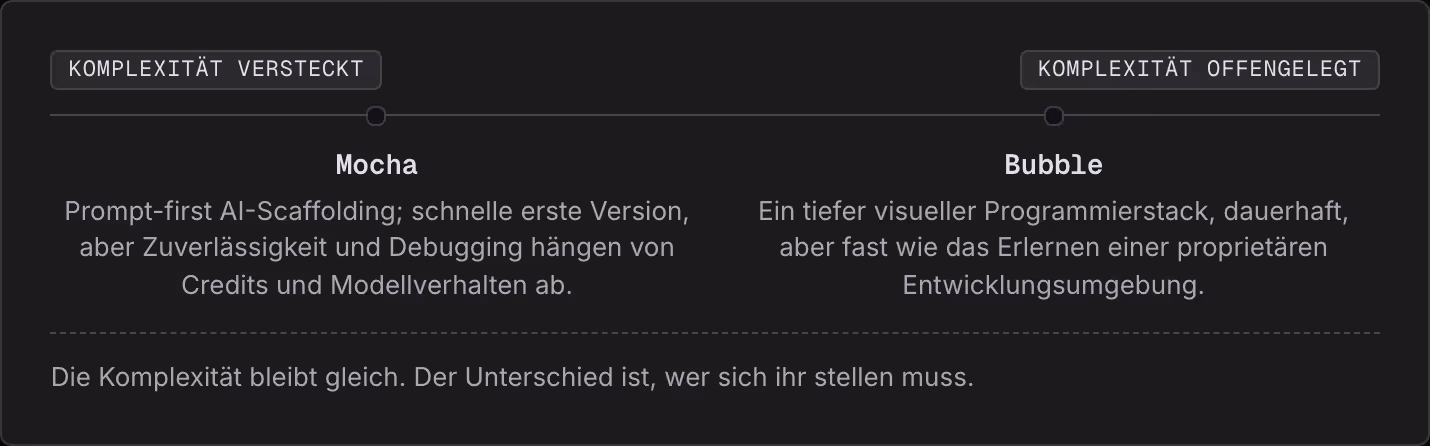 Komplexität versteckt Komplexität offengelegt Mocha Prompt-first AI-Scaffolding; schnelle erste Version, aber Zuverlässigkeit und Debugging hängen von Credits und Modellverhalten ab. Bubble Ein tiefer visueller Programmierstack, dauerhaft, aber fast…