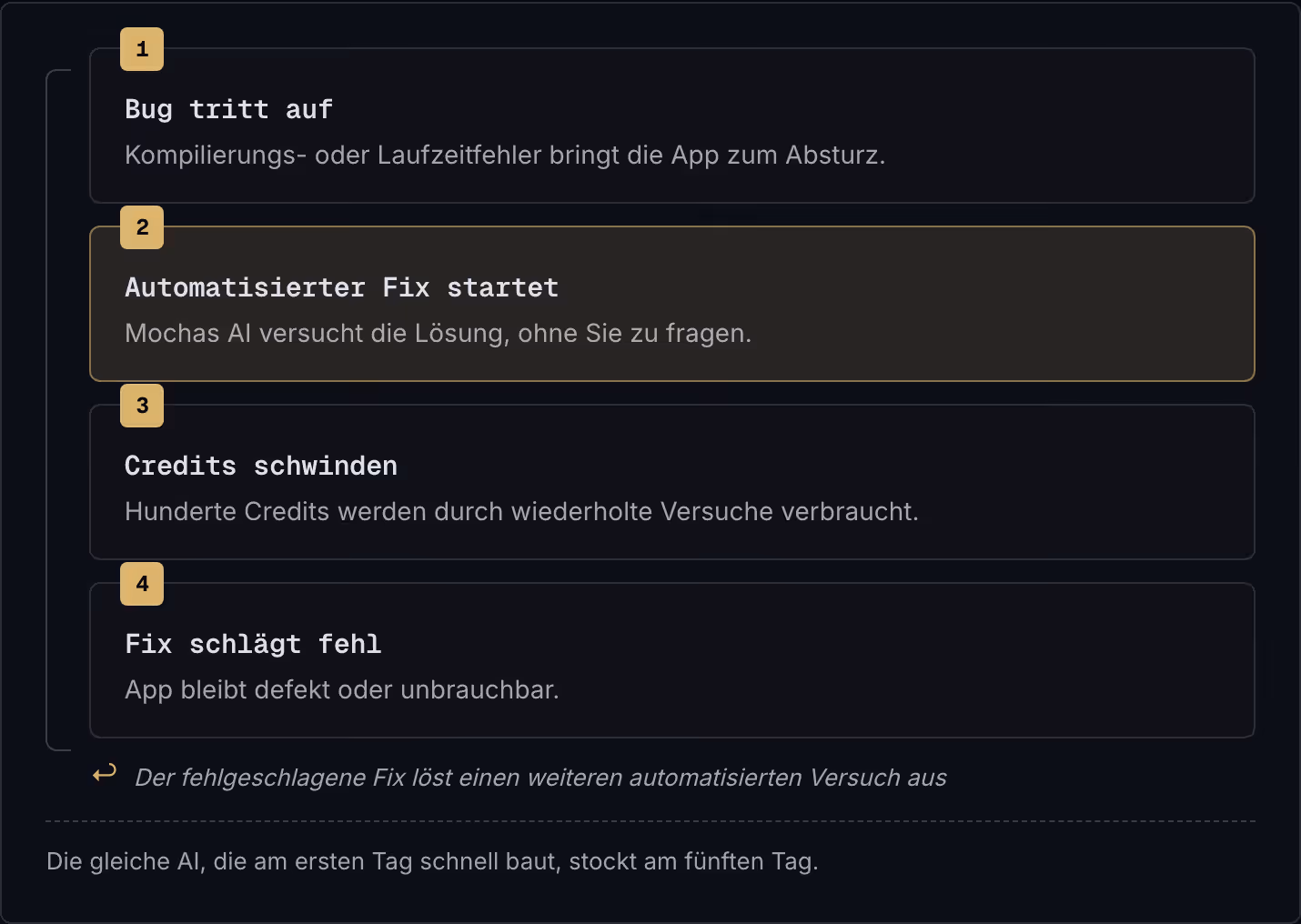 1 Bug tritt auf Kompilierungs- oder Laufzeitfehler bringt die App zum Absturz. 2 Automatisierter Fix startet Mochas AI versucht die Lösung, ohne Sie zu fragen. 3 Credits schwinden Hunderte Credits werden durch wiederholte Versuche verbraucht. 4 Fix…