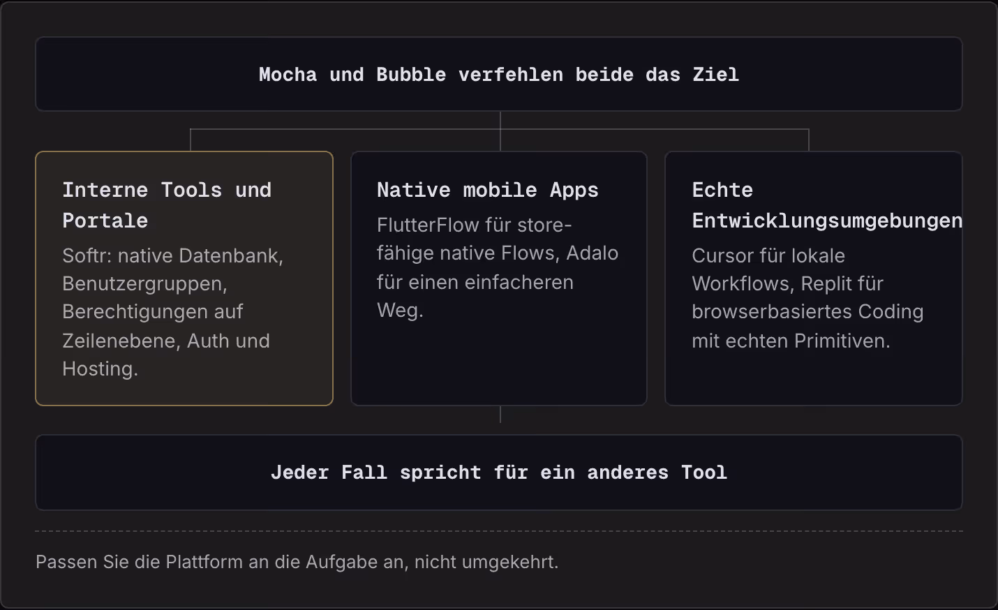 Mocha und Bubble verfehlen beide das Ziel Interne Tools und Portale Softr: native Datenbank, Benutzergruppen, Berechtigungen auf Zeilenebene, Auth und Hosting. Native mobile Apps FlutterFlow für store-fähige native Flows, Adalo für einen einfacheren…