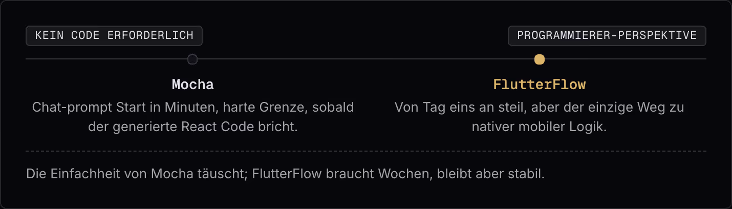Kein Code erforderlich Programmierer-Perspektive Mocha Chat-prompt Start in Minuten, harte Grenze, sobald der generierte React Code bricht. FlutterFlow Von Tag eins an steil, aber der einzige Weg zu nativer mobiler Logik. Die Einfachheit von Mocha…