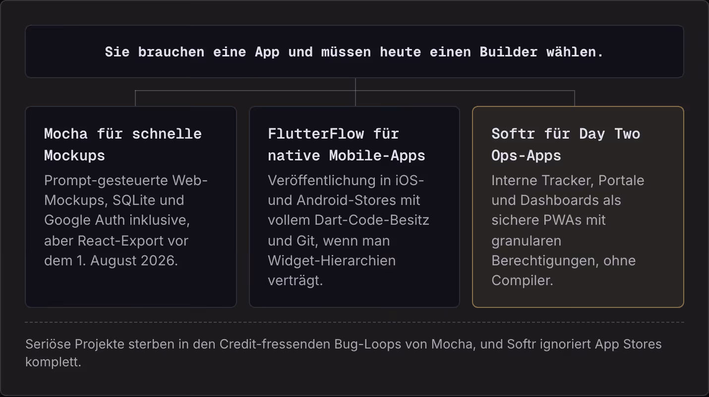 Sie brauchen eine App und müssen heute einen Builder wählen. Mocha für schnelle Mockups Prompt-gesteuerte Web-Mockups, SQLite und Google Auth inklusive, aber React-Export vor dem 1. August 2026. FlutterFlow für native Mobile-Apps Veröffentlichung in…