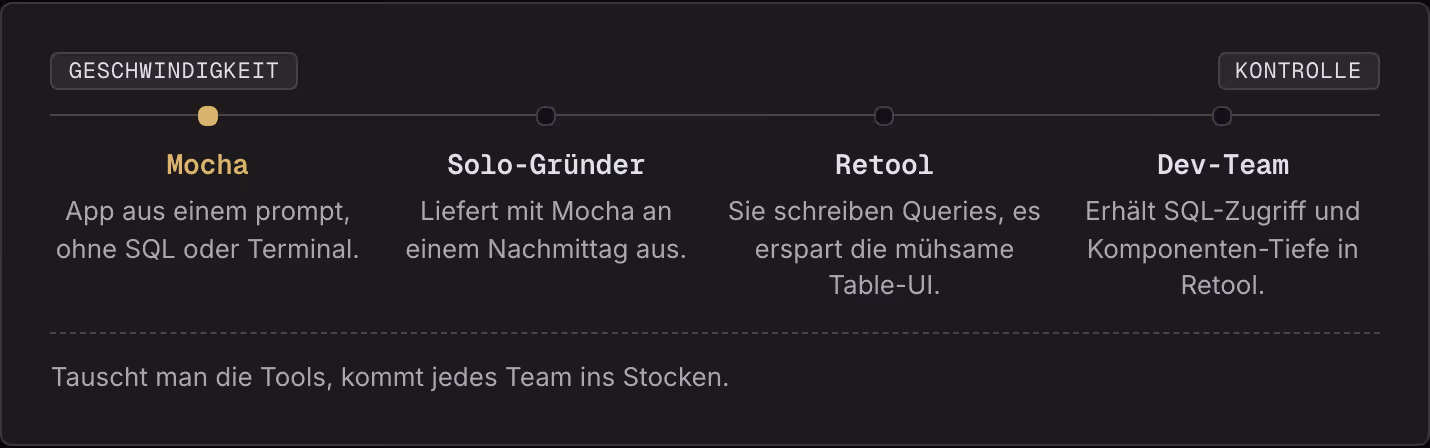 Geschwindigkeit Kontrolle Mocha App aus einem prompt, ohne SQL oder Terminal. Solo-Gründer Liefert mit Mocha an einem Nachmittag aus. Retool Sie schreiben Queries, es erspart die mühsame Table-UI. Dev-Team Erhält SQL-Zugriff und Komponenten-Tiefe in…